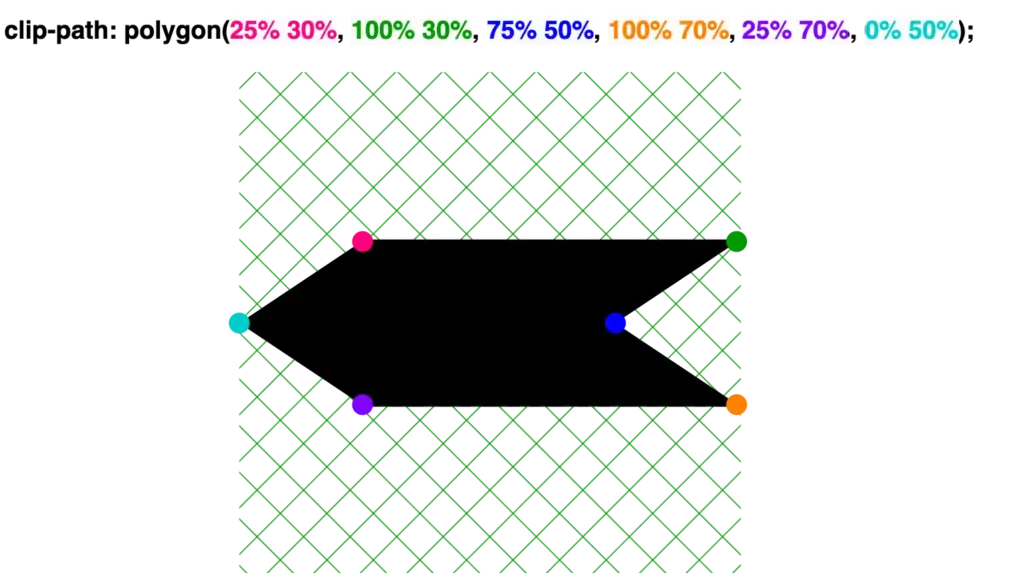 Creating a shape 'direction to left' with clip-path: polygon() function. clip-path: polygon(
 25% 30%,
 100% 30%,
 75% 50%,
 100% 70%,
 25% 70%,
 0% 50%);