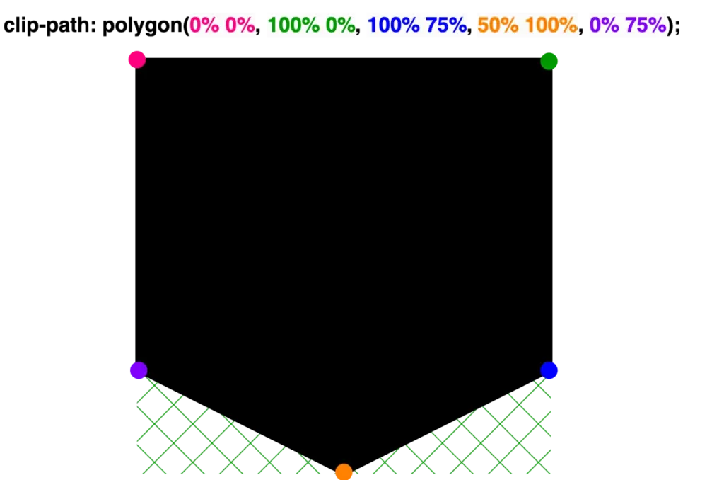 Creating a shape 'point down' with clip-path: polygon() function. 
clip-path: polygon(
 0% 0%,
 100% 0%,
 100% 75%,
 50% 100%,
 0% 75%);