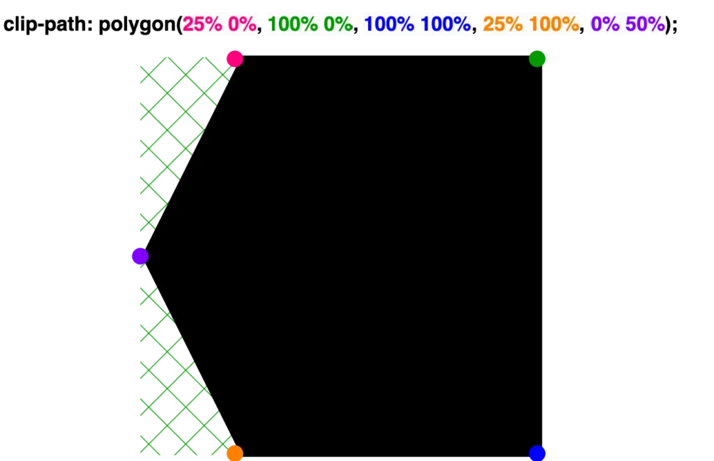 Creating a shape 'point left' with clip-path: polygon() function. 
clip-path: polygon(
 25% 0%,
 100% 0%,
 100% 100%,
 25% 100%,
 0% 50%);