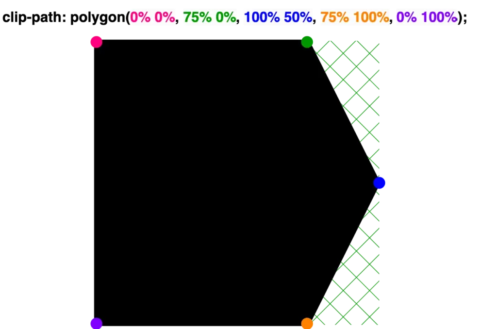 Creating a shape 'point right' with clip-path: polygon() function. 
clip-path: polygon(
 0% 0%,
 75% 0%,
 100% 50%,
 75% 100%,
 0% 100%);