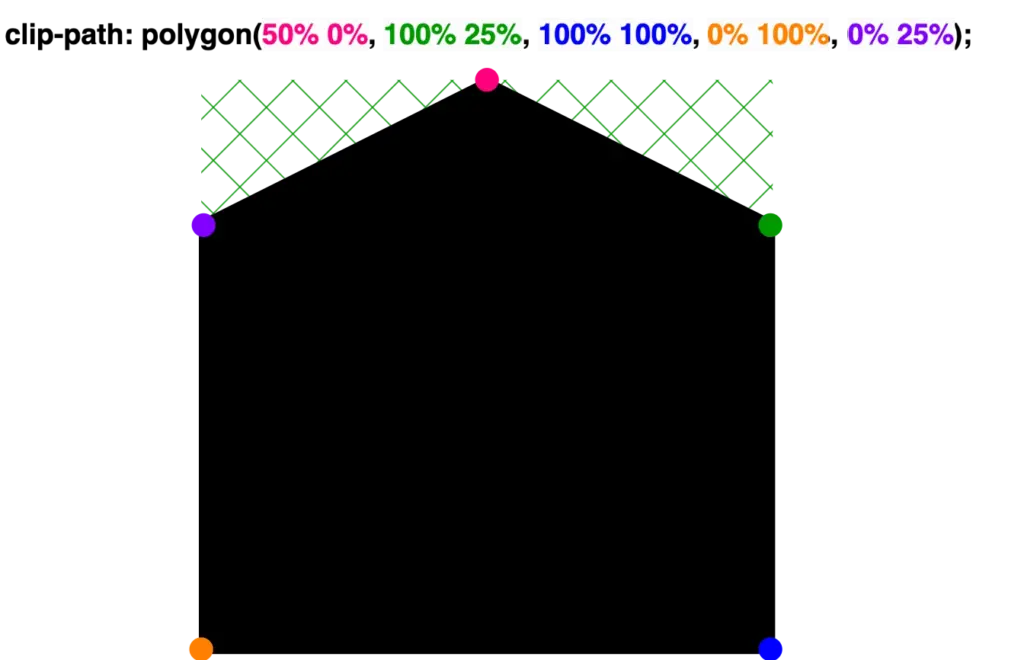 Creating a shape 'point up' with clip-path: polygon() function. 
clip-path: polygon(
 50% 0%,
 100% 25%,
 100% 100%,
 0% 100%,
 0% 25%);