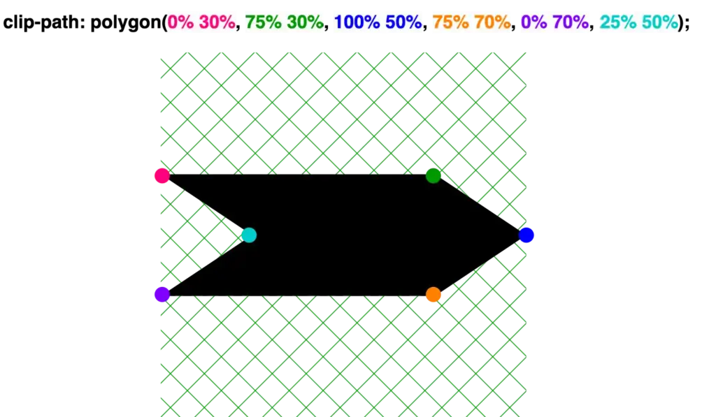 Creating a shape 'direction to right' with clip-path: polygon() function. clip-path: polygon(
 0% 30%,
 75% 30%,
 100% 50%,
 75% 70%,
 0% 70%,
 25% 50%);