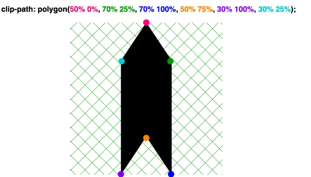 Creating a shape 'direction to up' with clip-path: polygon() function. clip-path: polygon(
 50% 0%,
 70% 25%,
 70% 100%,
 50% 75%,
 30% 100%,
 30% 25%);
