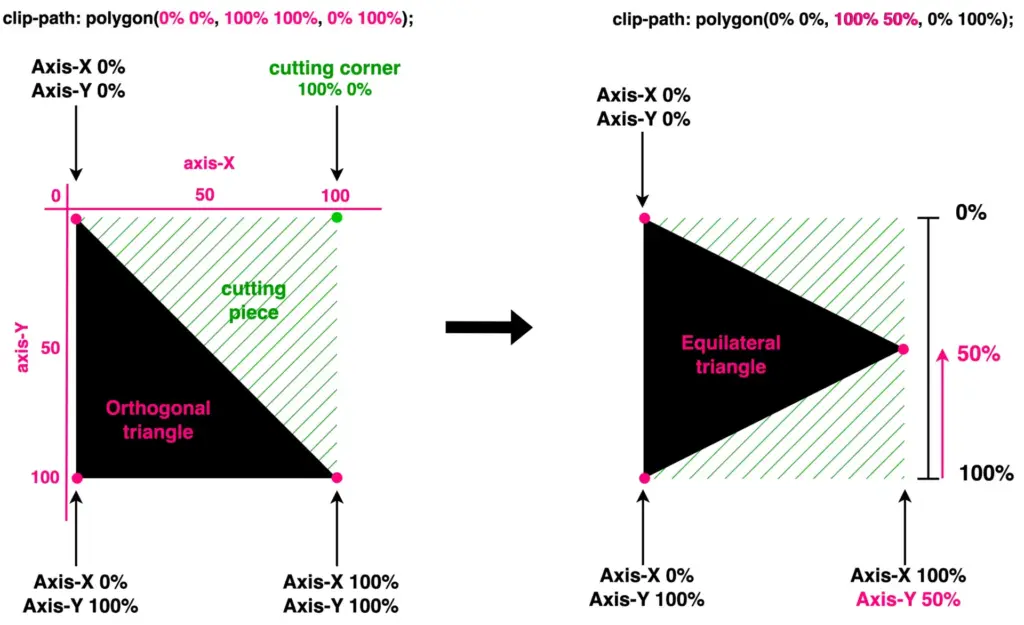 Two triangles. On the left we see an orthogonal triangle made by setting the clip-path: polygon(0% 0%,100% 100%,0% 100%);
while on the right we see an equilateral triangle made by setting the clip-path: polygon(0% 0%,100% 50%,0% 100%);