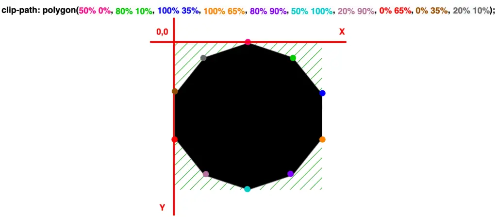 A decagon with highlight marks, positioned on both X and Y axes.