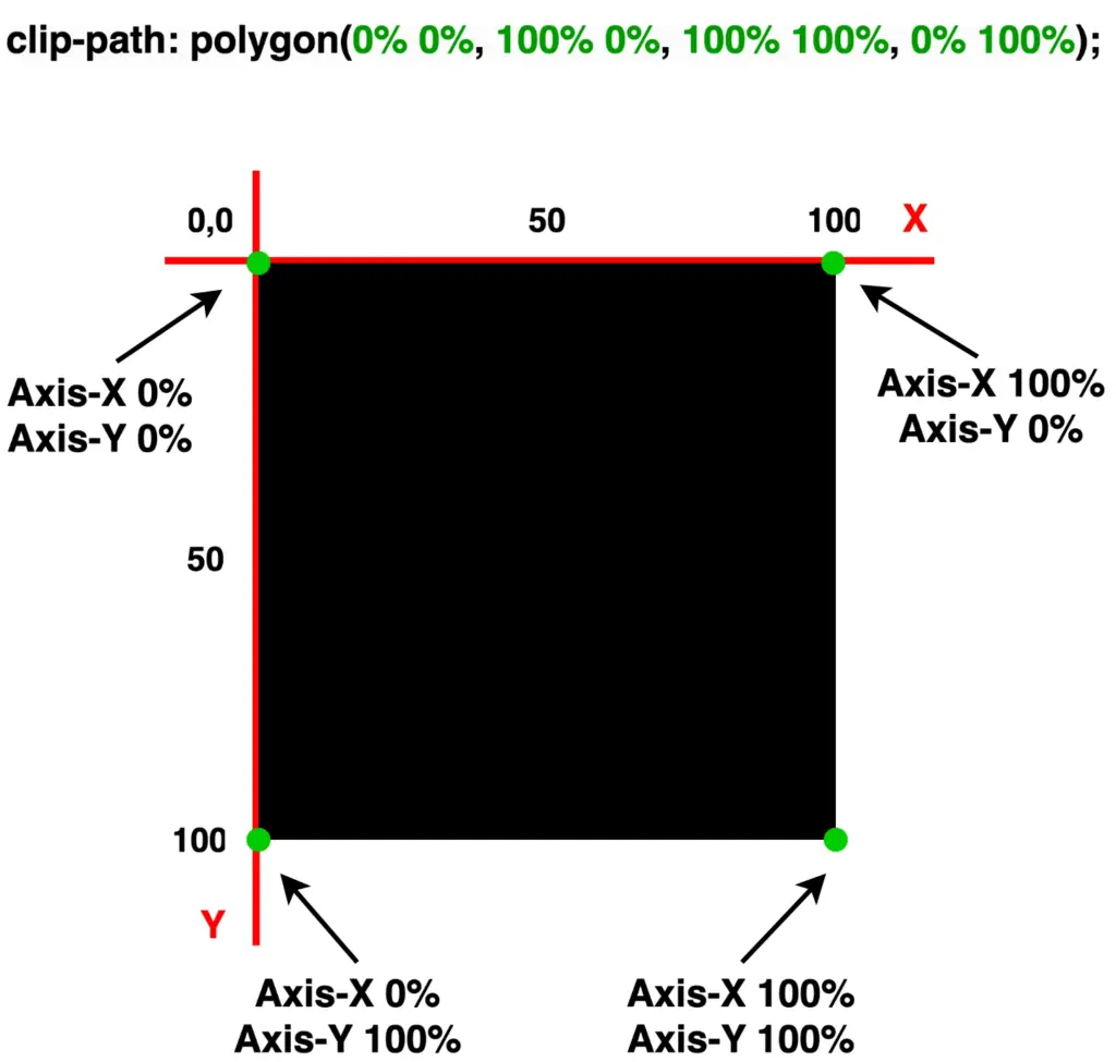 A square with highlight marks, positioned on both X and Y axes.