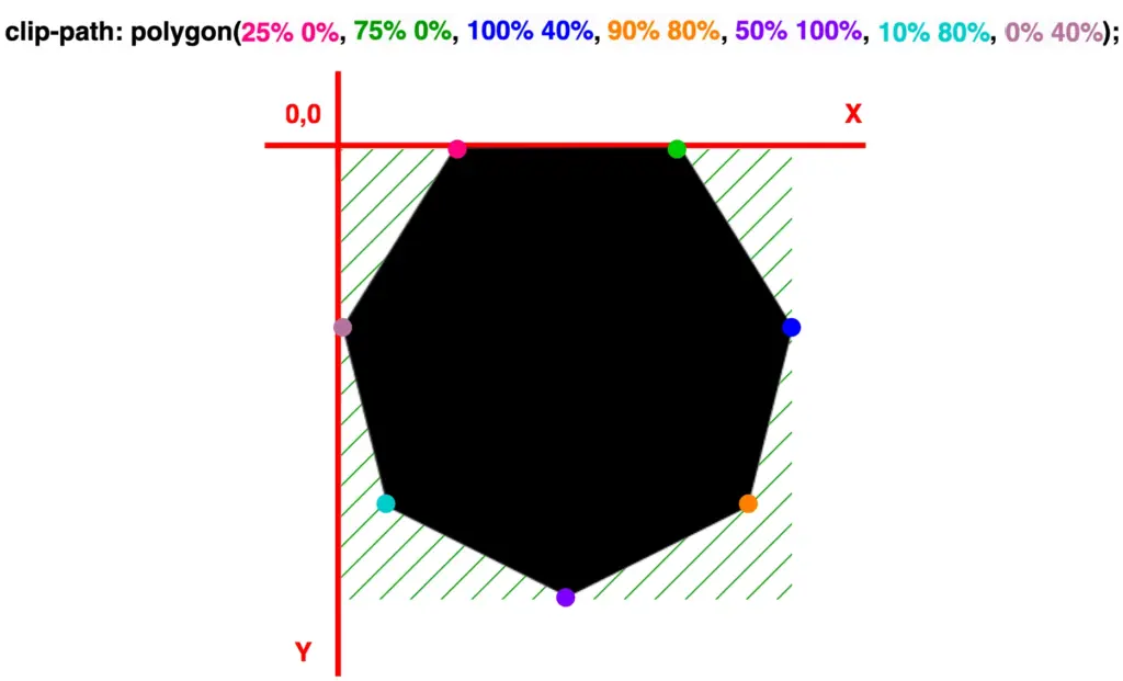 A heptagon oriented downward with highlight marks, positioned on both X and Y axes.