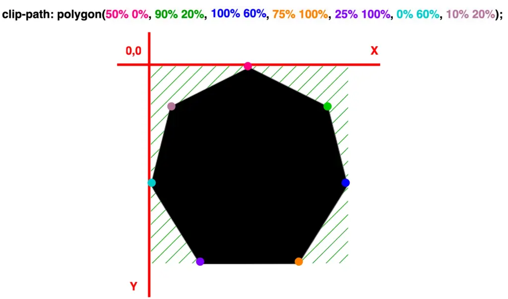 A heptagon with highlight marks, positioned on both X and Y axes.