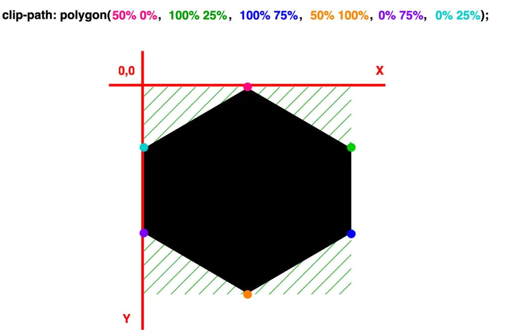A horizontal hexagon with highlight marks, positioned on both X and Y axes.