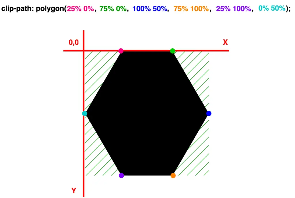 A vertical hexagon with highlight marks, positioned on both X and Y axes.