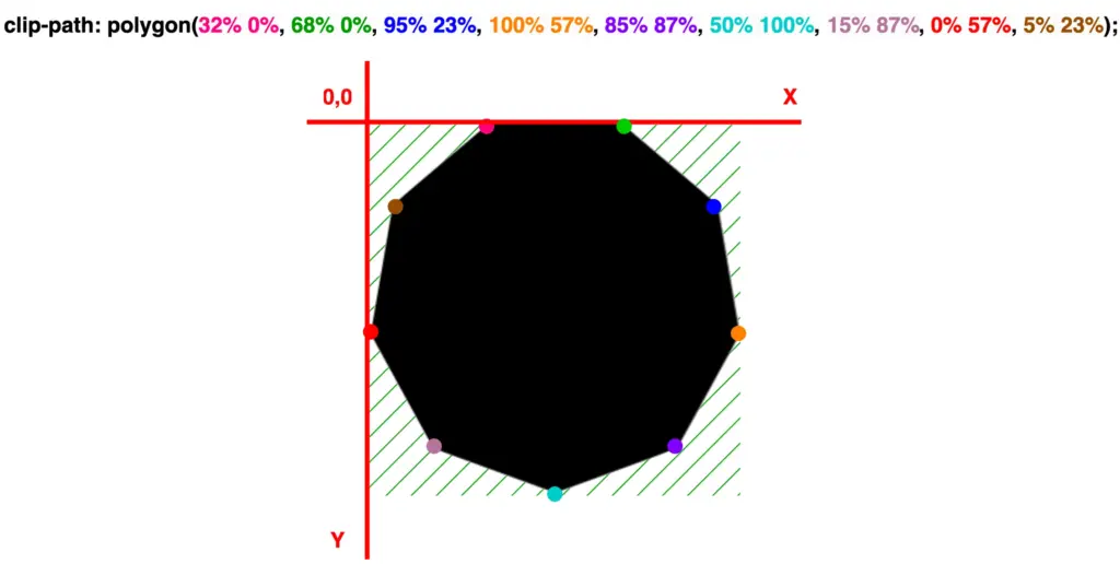 A nonagon oriented downward with highlight marks, positioned on both X and Y axes.