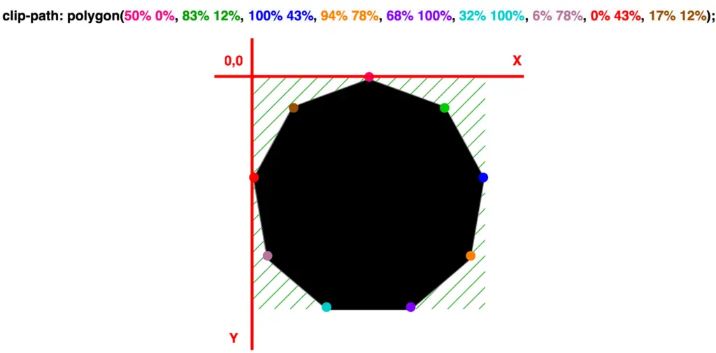 A nonagon with highlight marks, positioned on both X and Y axes.