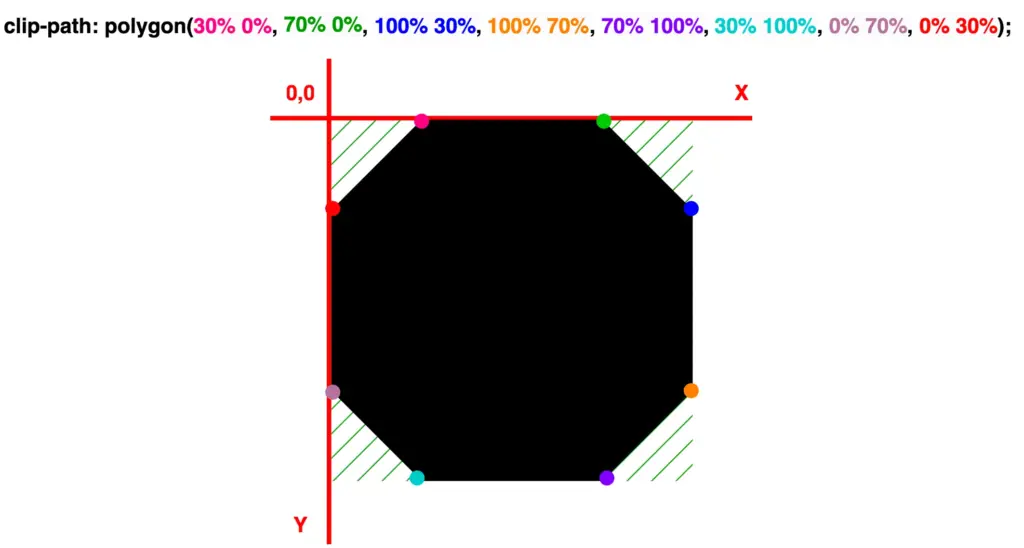 An octagon with highlight marks, positioned on both X and Y axes.