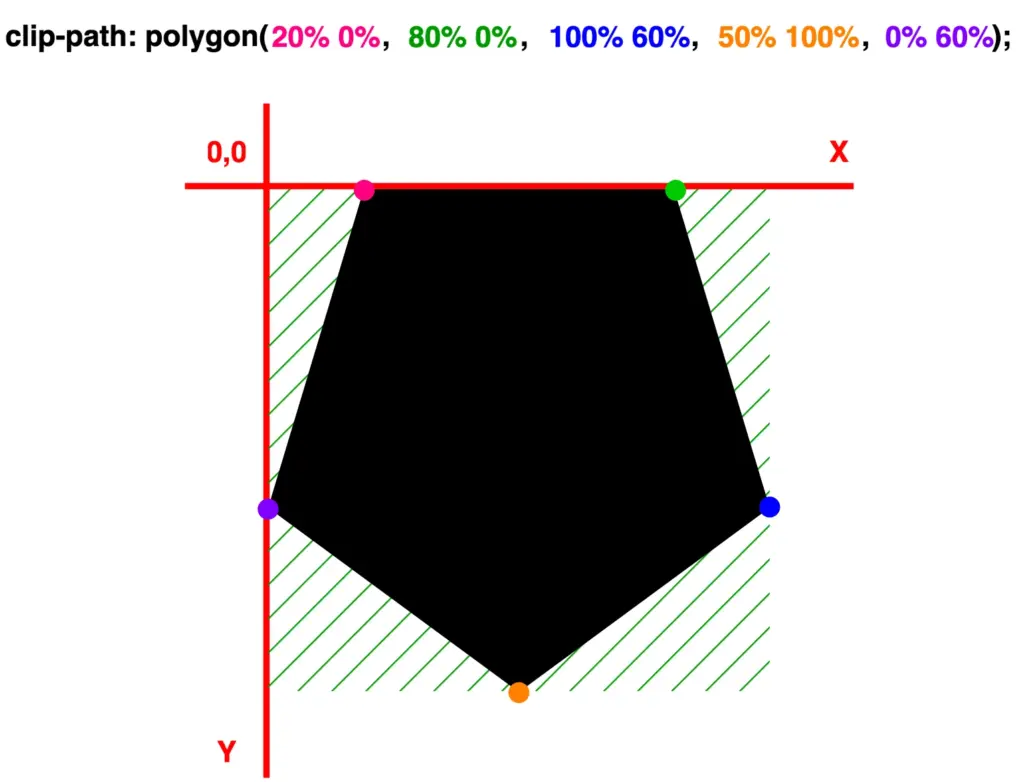 A pentagon oriented downward with highlight marks, positioned on both X and Y axes.