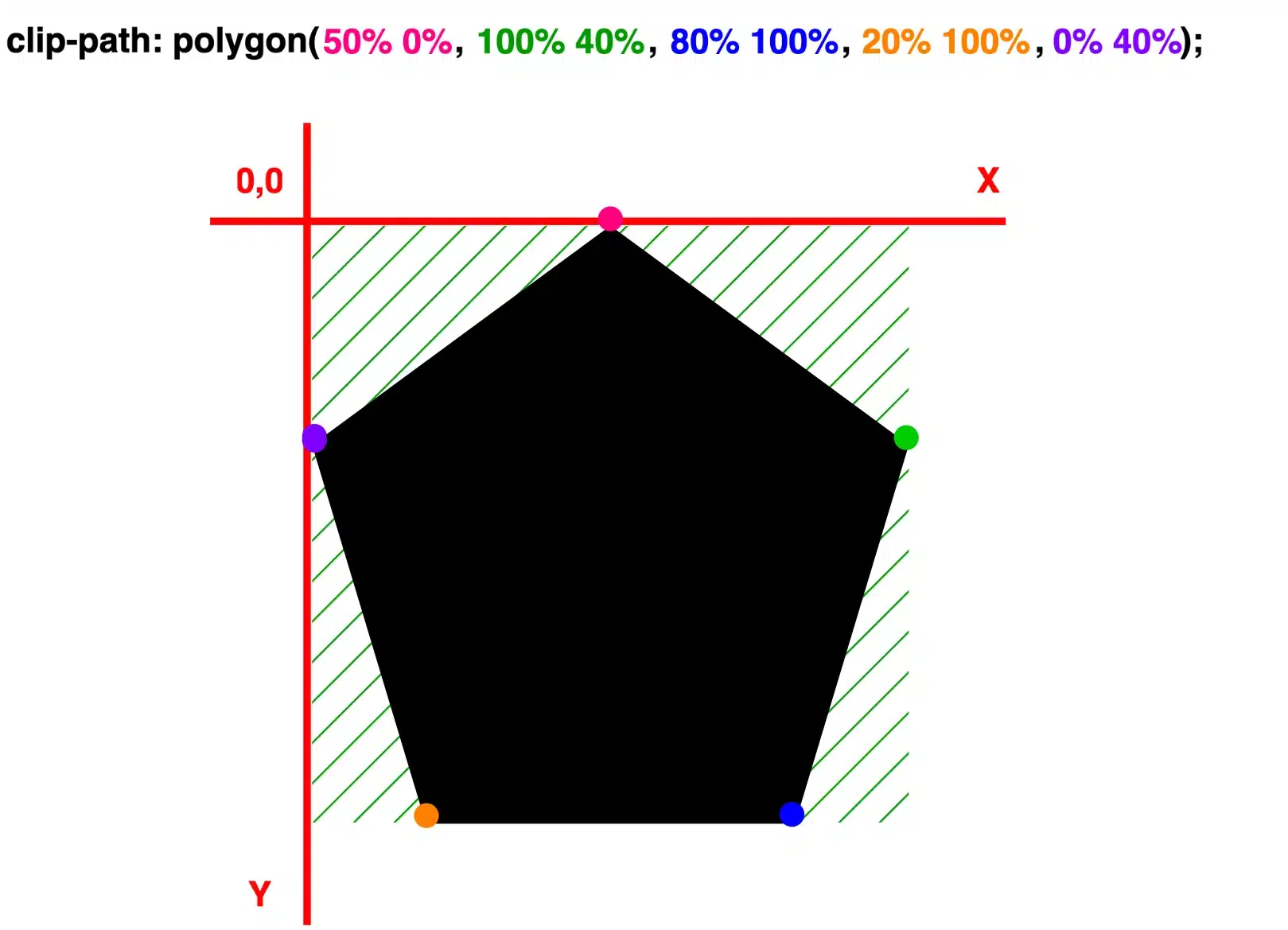 A pentagon with highlight marks, positioned on both X and Y axes.