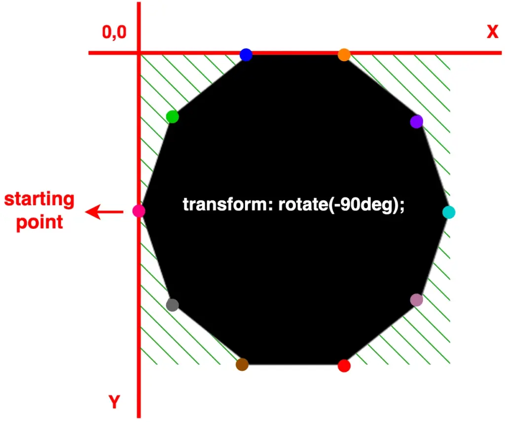 A decagon with highlight marks and -90 deg rotation, positioned on both X and Y axes.