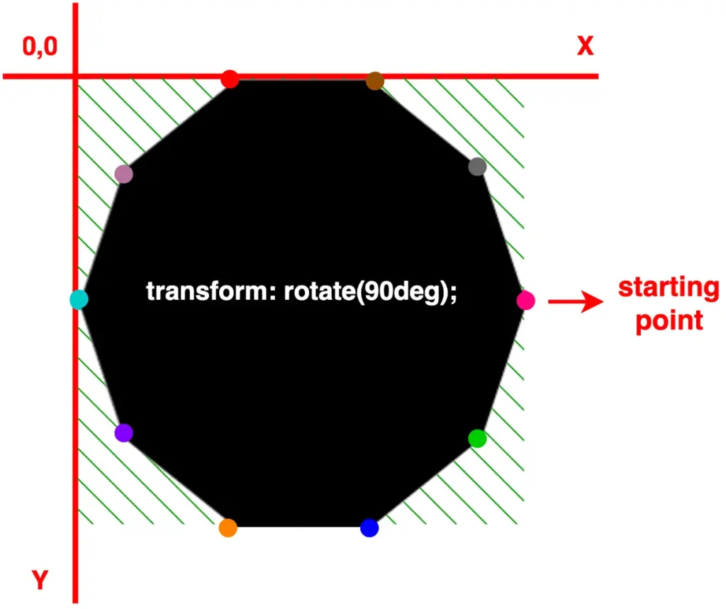 A decagon with highlight marks and 90 deg rotation, positioned on both X and Y axes.