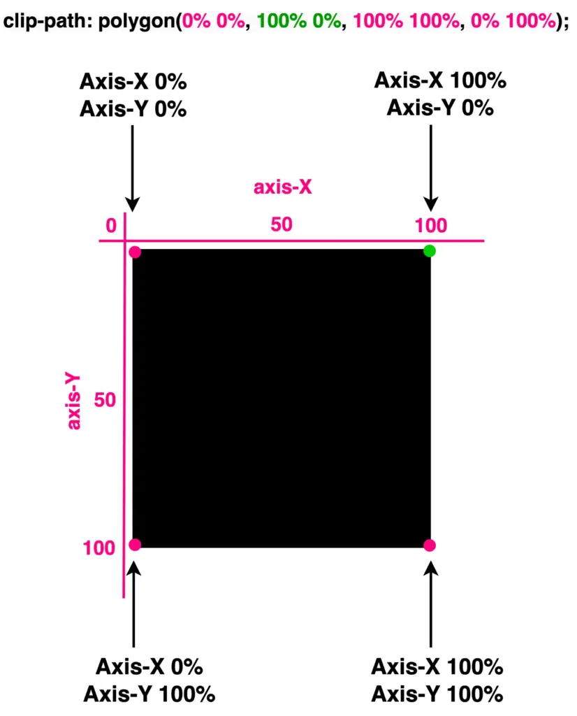 A square made by setting the clip-path: polygon(0% 0%,100% 0%,100% 100%, 0% 100%);