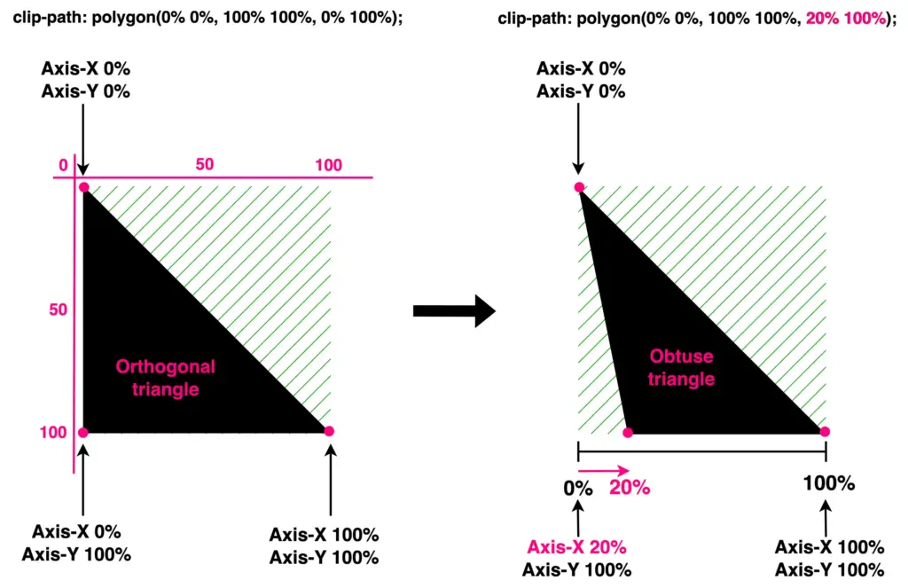 Two triangles. On the left we see an orthogonal triangle made by setting the clip-path: polygon(0% 0%,100% 100%,0% 100%);
while on the right we see an obtuse triangle made by setting the clip-path: polygon(0% 0%,100% 100%,20% 100%);