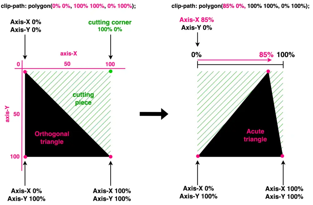 Two triangles. On the left we see an orthogonal triangle made by setting the clip-path: polygon(0% 0%,100% 100%,0% 100%);
while on the right we see an An acute triangle made by setting the clip-path: polygon(85% 0%,100% 100%,0% 100%);
