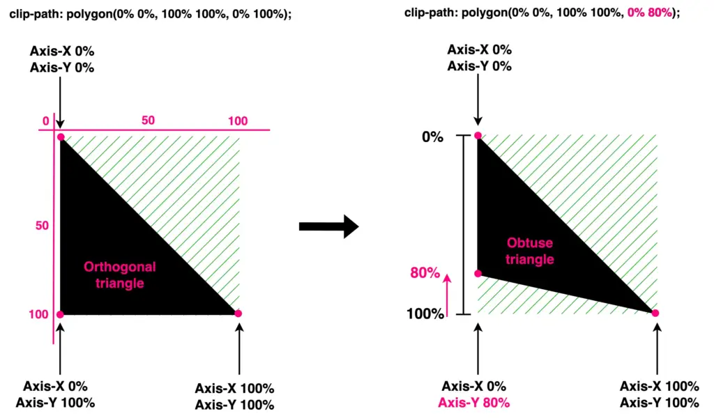 Two triangles. On the left we see a an orthogonal triangle made by setting the clip-path: polygon(0% 0%,100% 100%,0% 100%);
while on the right we see an obtuse triangle made by setting the clip-path: polygon(0% 0%,100% 100%,0% 80%);