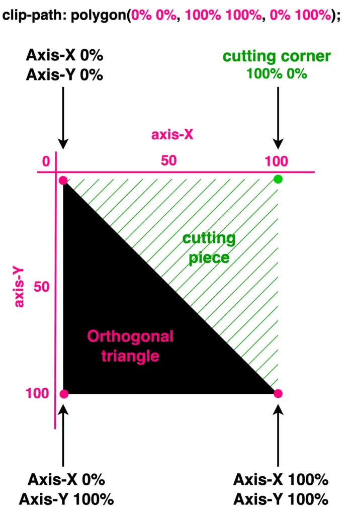 An orthogonal triangle made by setting the clip-path: polygon(0% 0%,100% 100%,0% 100%);