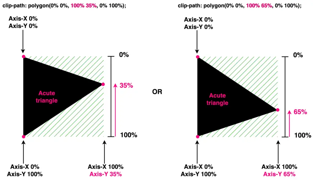 Two acute triangles. On the left it is made by setting the clip-path: polygon(0% 0%,100% 35%,0% 100%);
while on the right it is made by setting the clip-path: polygon(0% 0%,100% 65%,0% 100%);