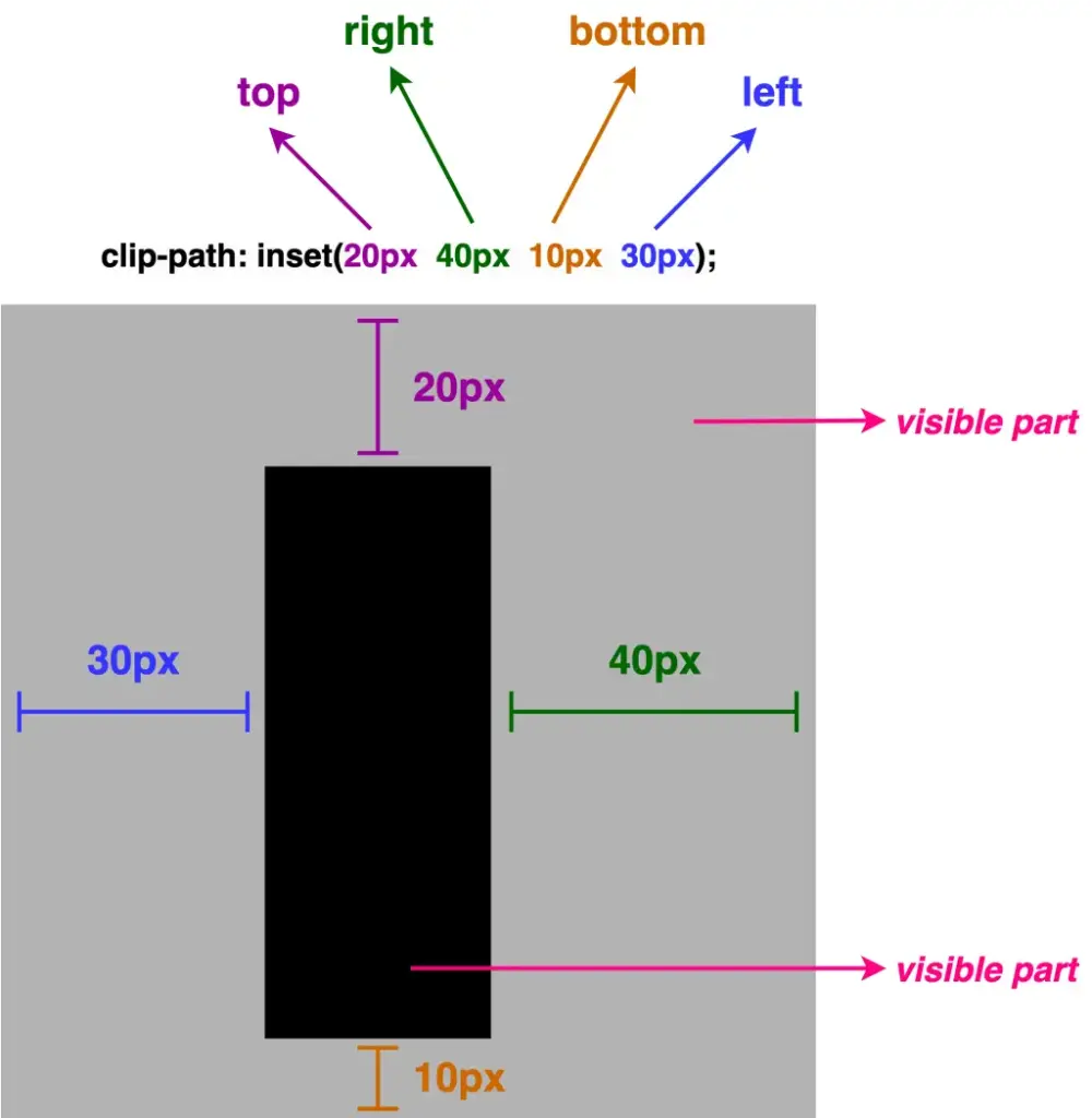 A black square with 100 pixels width and height. Applying to all sides clip-path: inset(20px 40px 10px 30px);