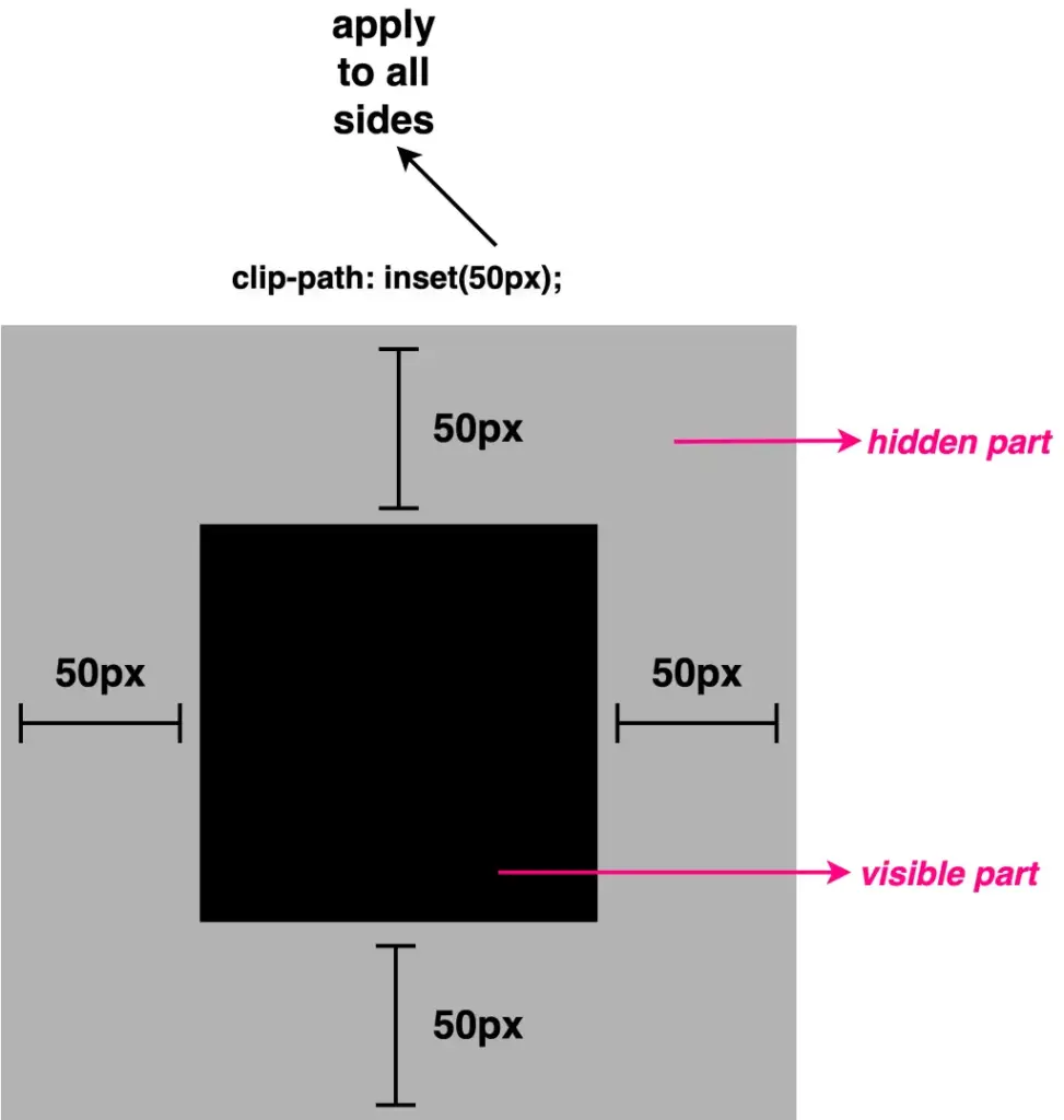 A black square with 100 pixels width and height. Applying to all sides clip-path: inset(50px);