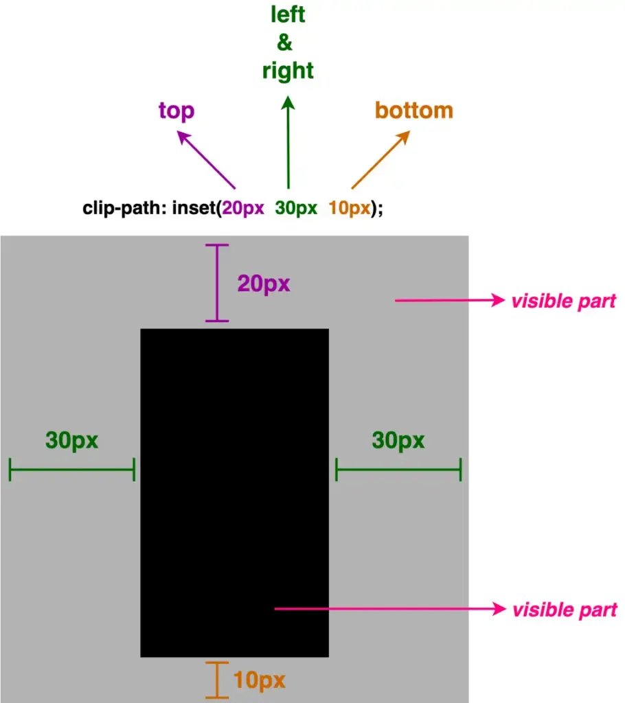 A black square with 100 pixels width and height. Applying to all sides clip-path: inset(20px 30px 10px);
