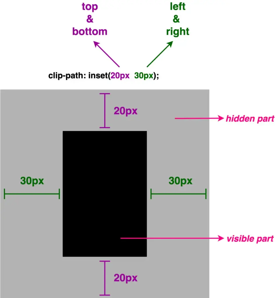A black square with 100 pixels width and height. Applying to all sides clip-path: inset(20px 30px);
