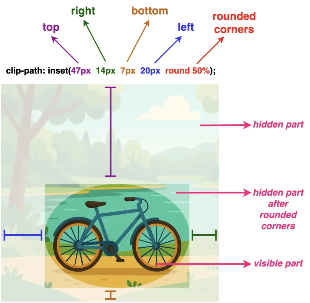 An image with 100px width and height, showing a bicycle in nature. Applying clip-path: inset(47px 14px 7px 20px round 50%);