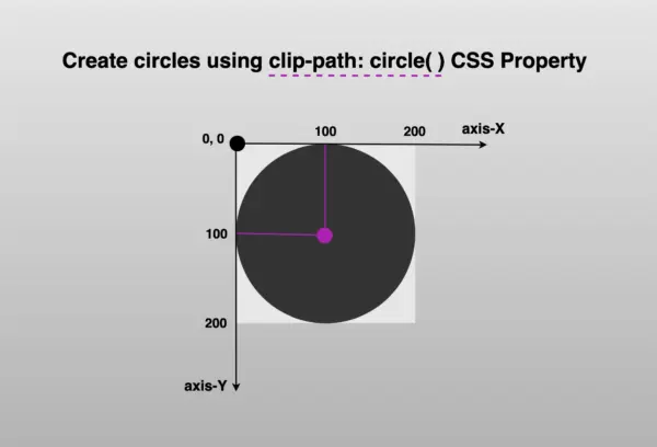 A circle placed on axes X and Y, using clip-path