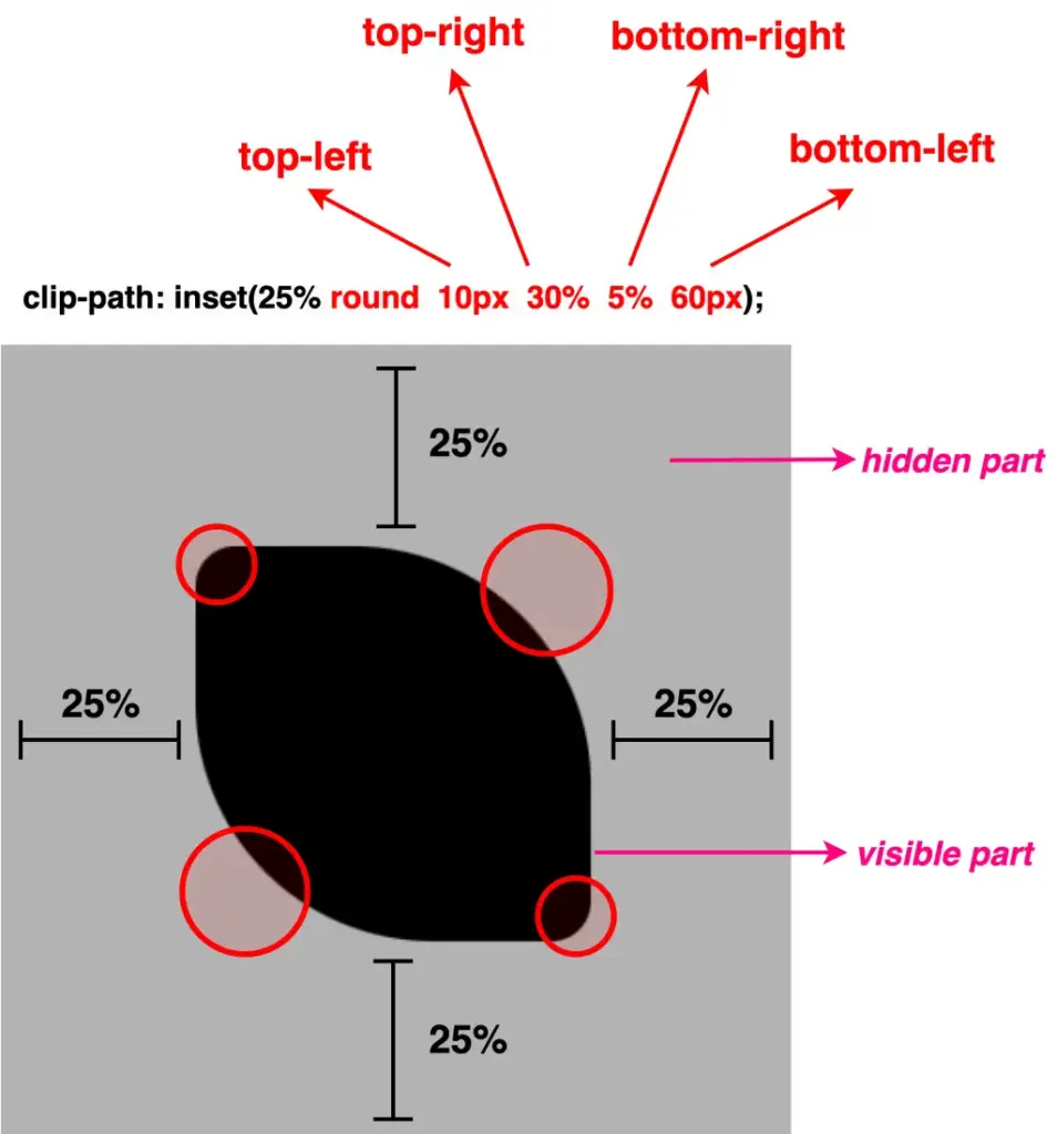 A black square with 100 pixels width and height. Applying clip-path: inset(25% round 10px 30% 5% 60px);