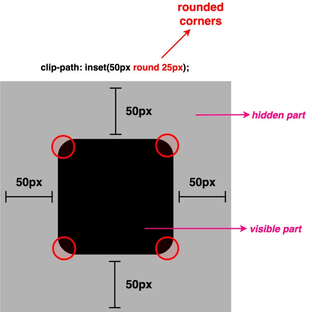 A black square with 100 pixels width and height. Applying clip-path: inset(50px round 25px);