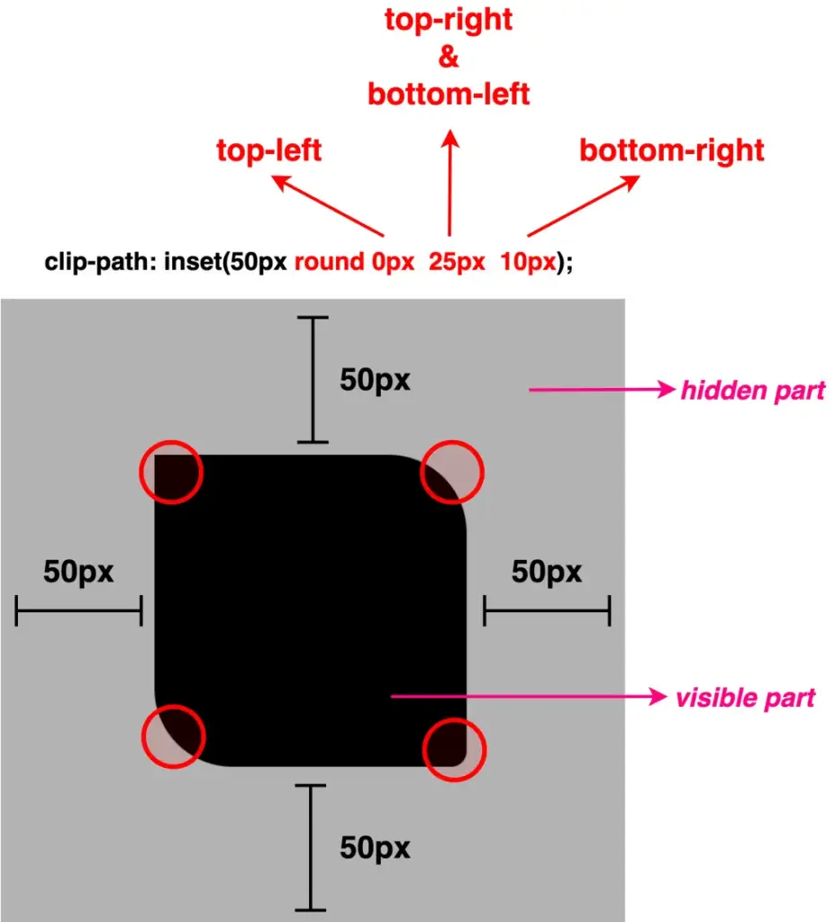 A black square with 100 pixels width and height. Applying clip-path: inset(50px round 0px 25px 10px);