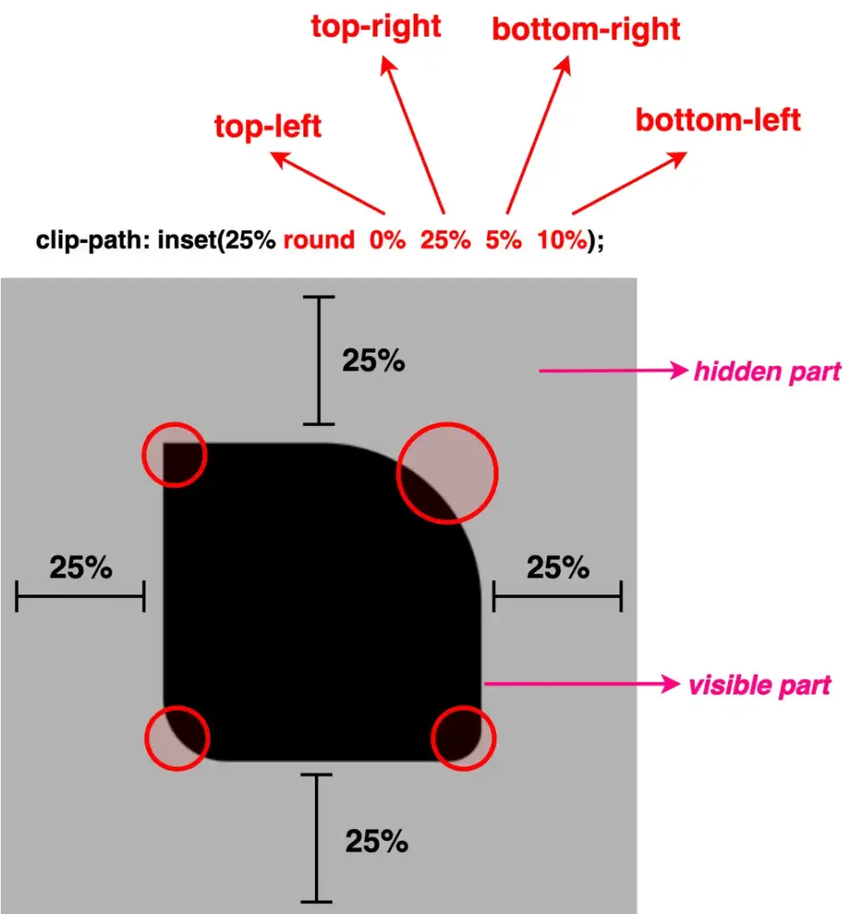 A black square with 100 pixels width and height. Applying clip-path: inset(25% round 0% 25% 5% 10%);