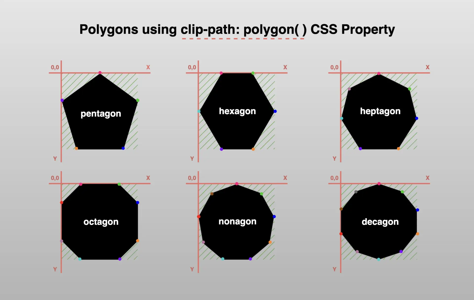 Polygons with highlight marks, positioned on both X and Y axes, made by clip-path: polygon() CSS property