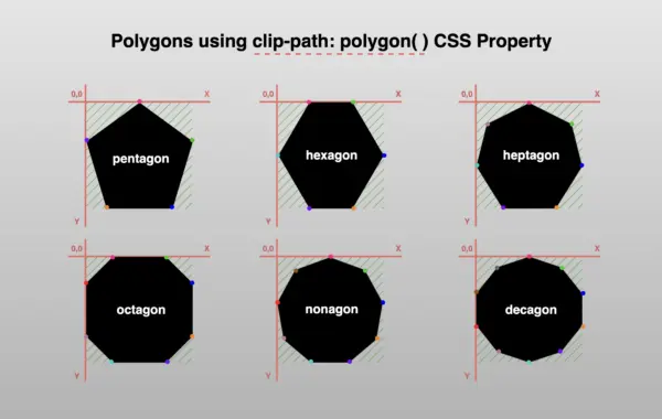 Polygons with highlight marks, positioned on both X and Y axes, made by clip-path: polygon() CSS property