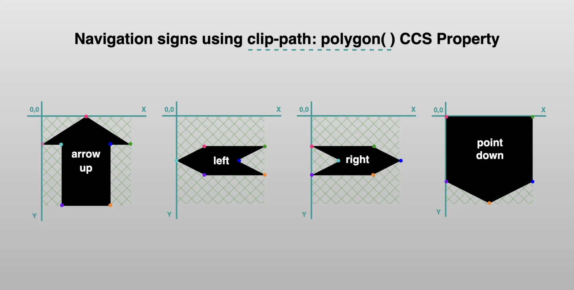 Sign directions, side by side, placed on axis-X and axis-Y
