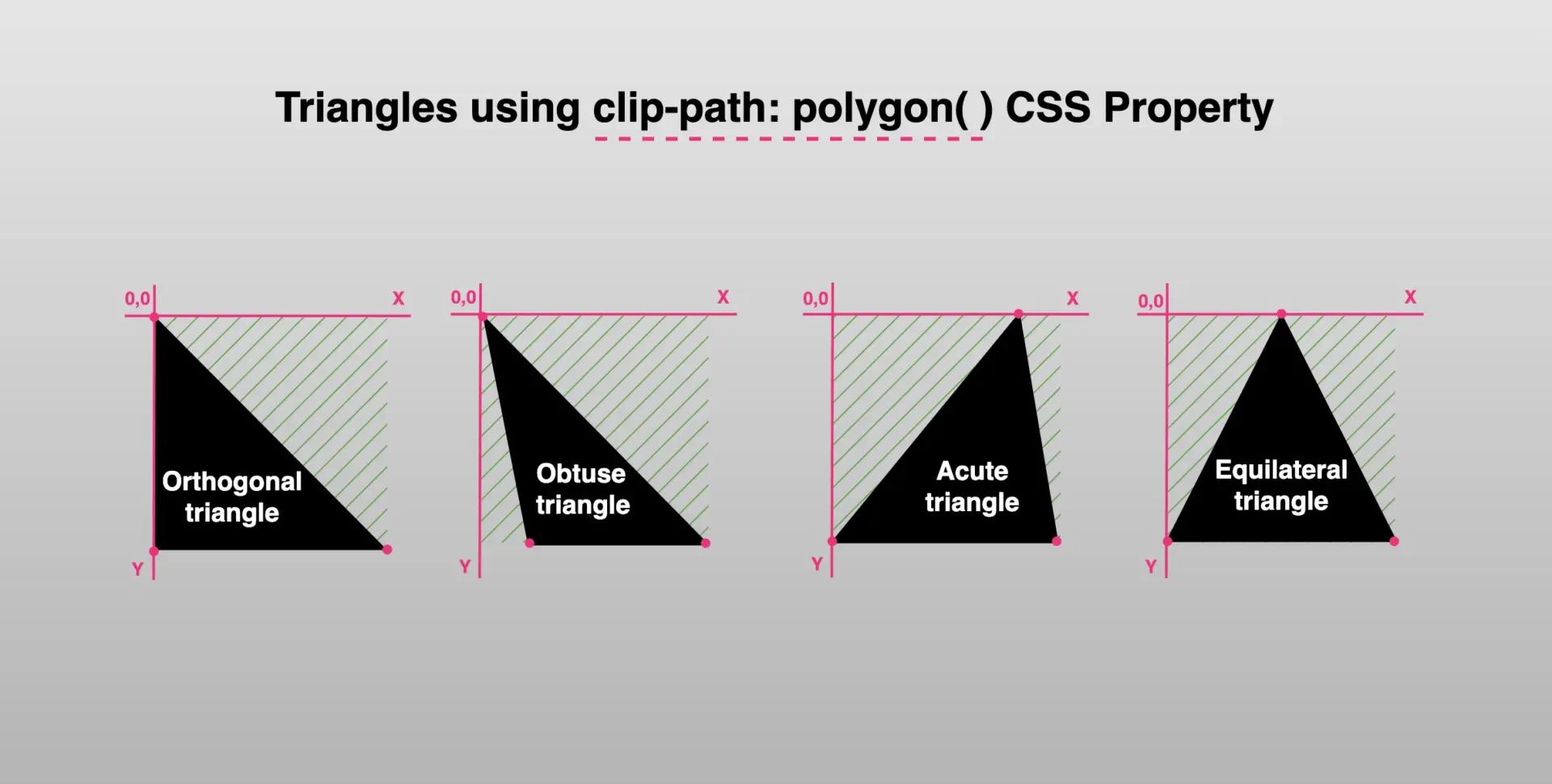 Triangles placed side by side on axis-X and axis-Y.