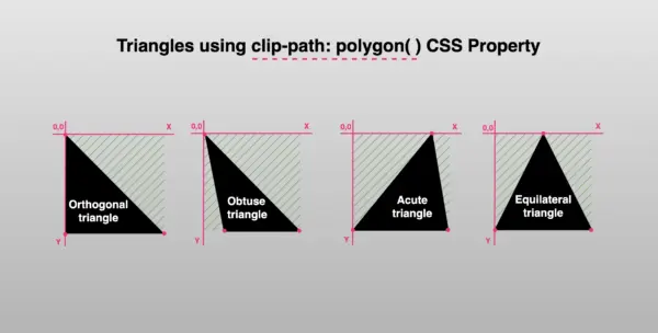 Triangles placed side by side on axis-X and axis-Y.