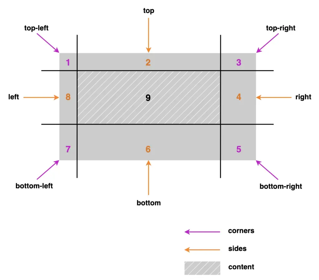 A nine-patch grid outline about border-image-slice CSS property
